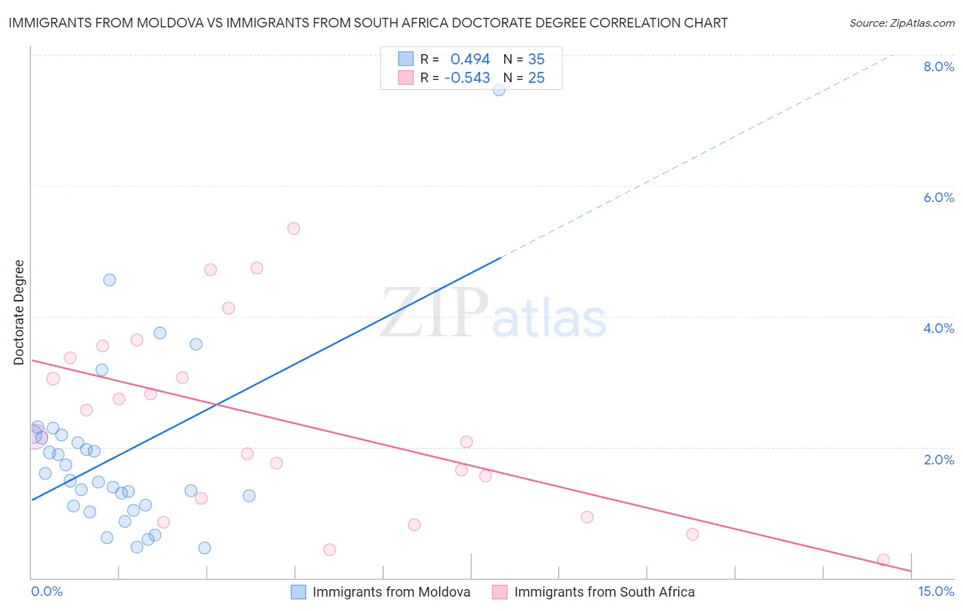 Immigrants from Moldova vs Immigrants from South Africa Doctorate Degree