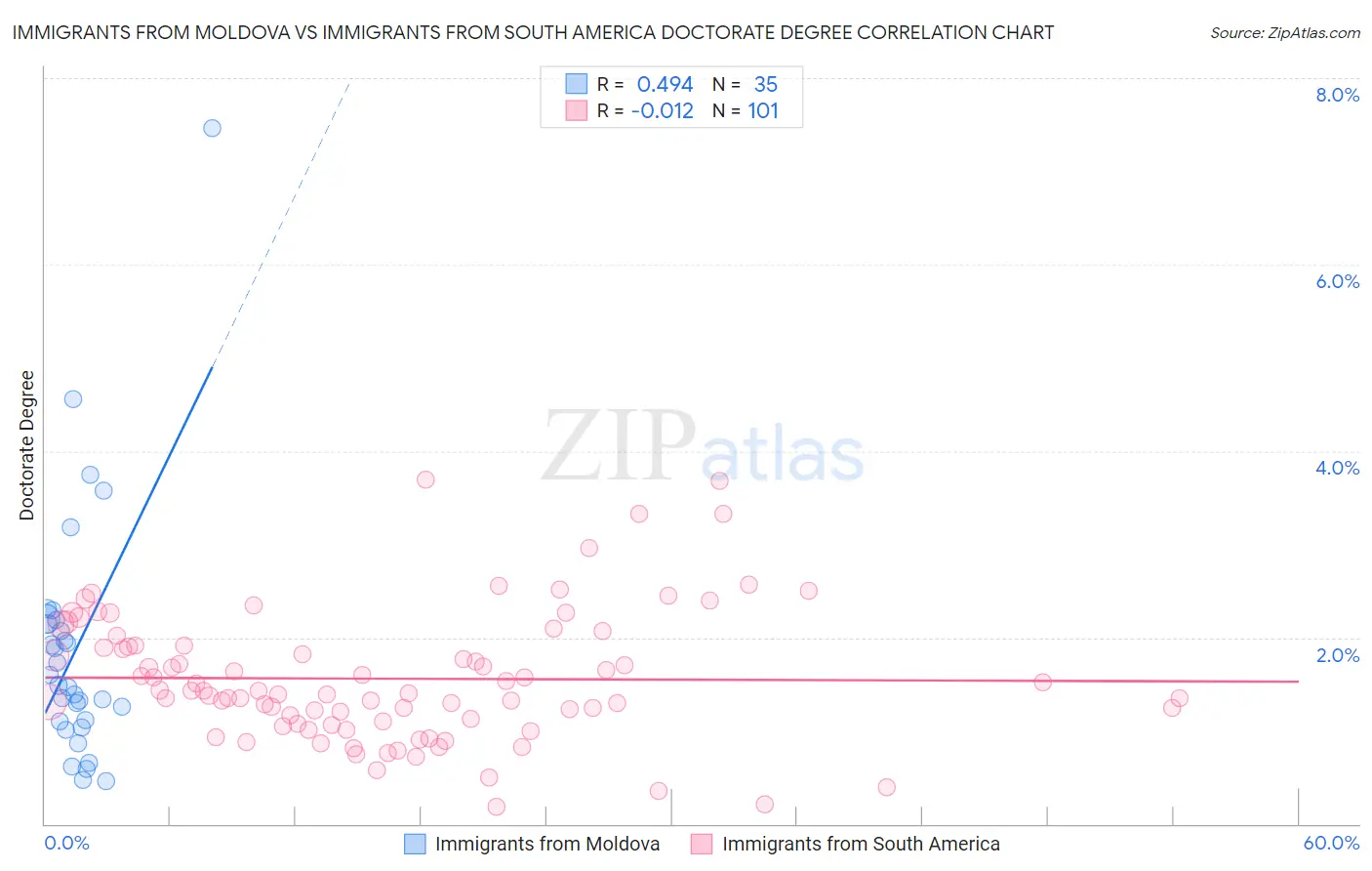 Immigrants from Moldova vs Immigrants from South America Doctorate Degree