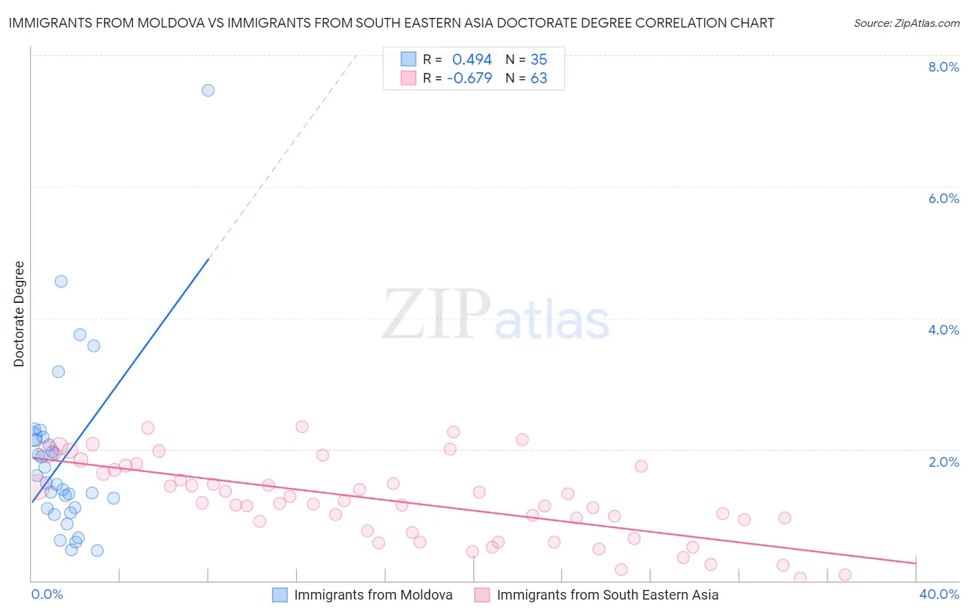 Immigrants from Moldova vs Immigrants from South Eastern Asia Doctorate Degree