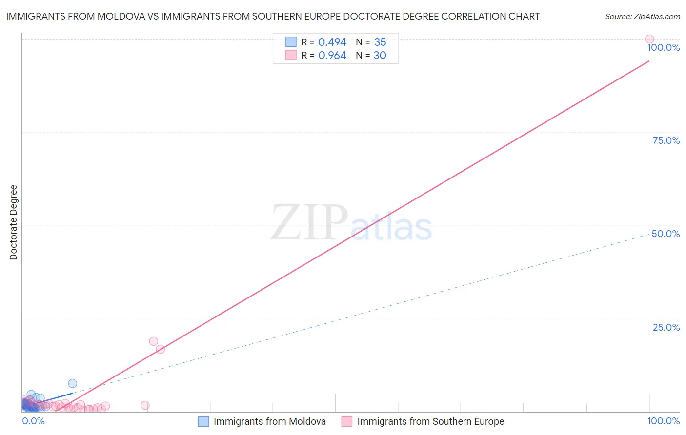 Immigrants from Moldova vs Immigrants from Southern Europe Doctorate Degree