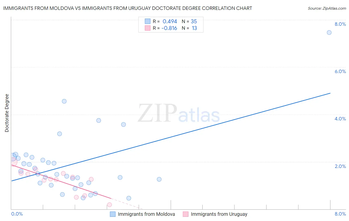 Immigrants from Moldova vs Immigrants from Uruguay Doctorate Degree