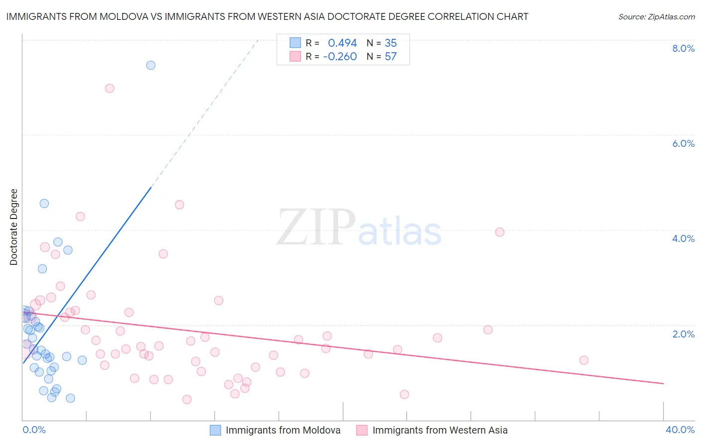 Immigrants from Moldova vs Immigrants from Western Asia Doctorate Degree
