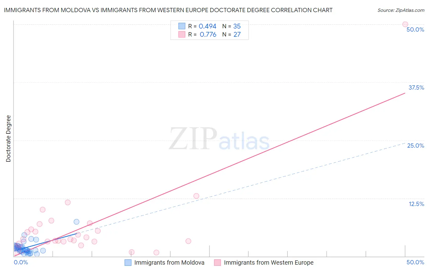 Immigrants from Moldova vs Immigrants from Western Europe Doctorate Degree