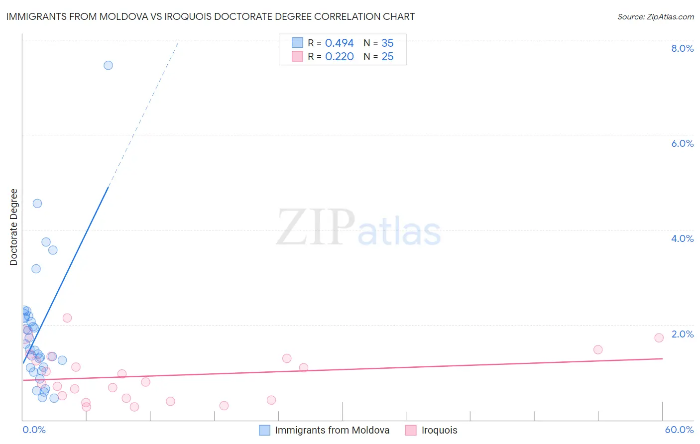 Immigrants from Moldova vs Iroquois Doctorate Degree