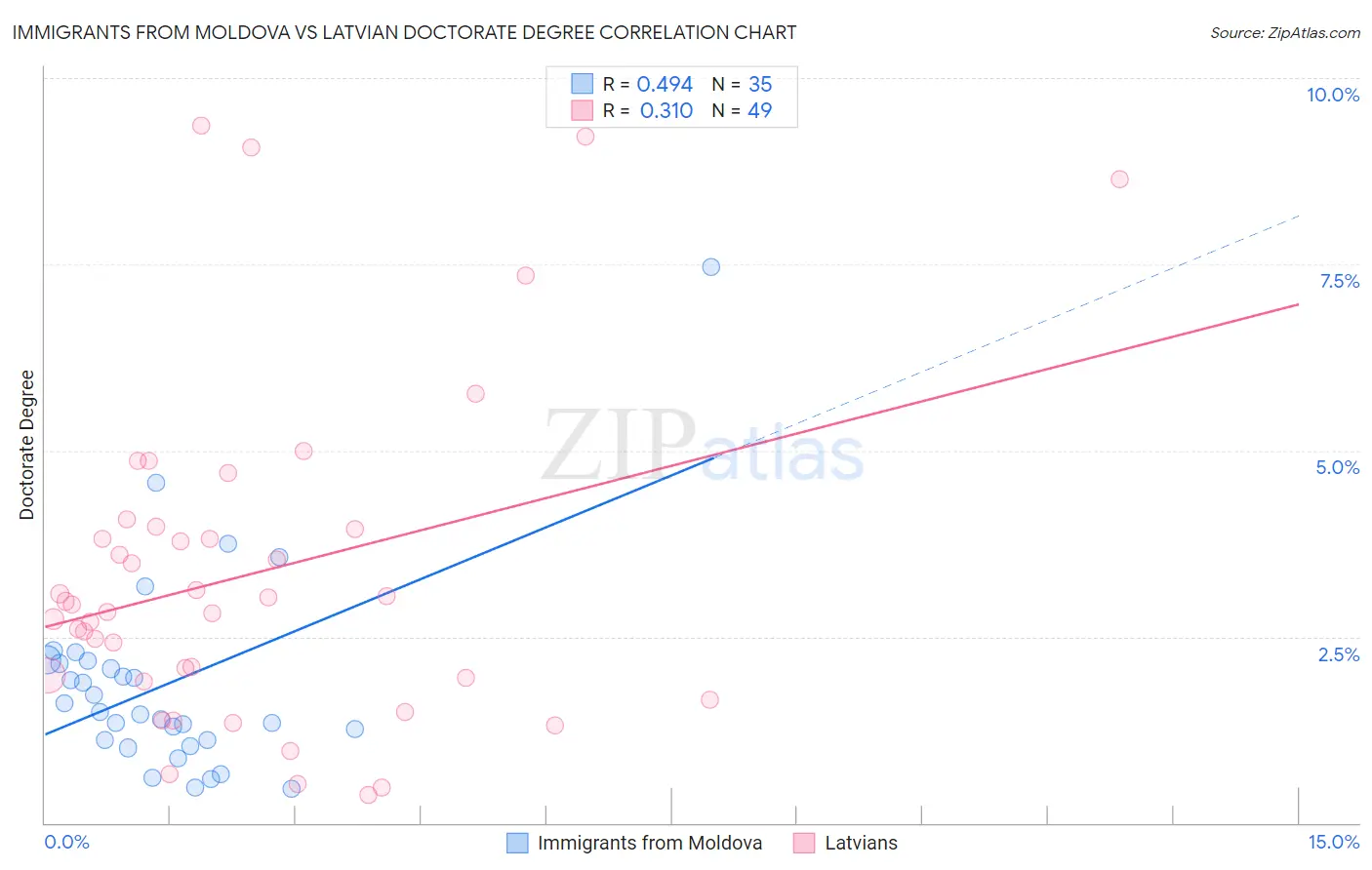 Immigrants from Moldova vs Latvian Doctorate Degree