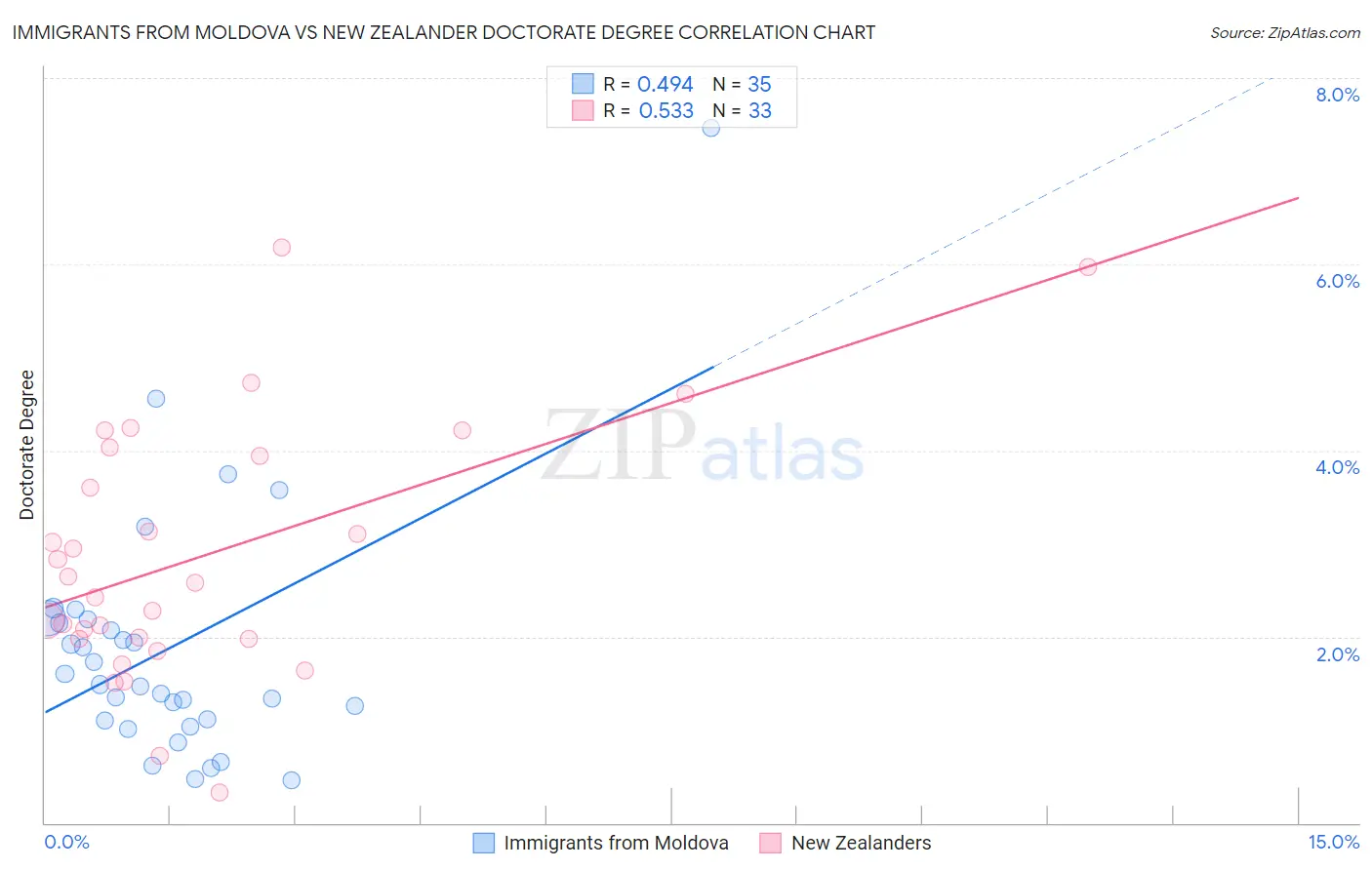 Immigrants from Moldova vs New Zealander Doctorate Degree