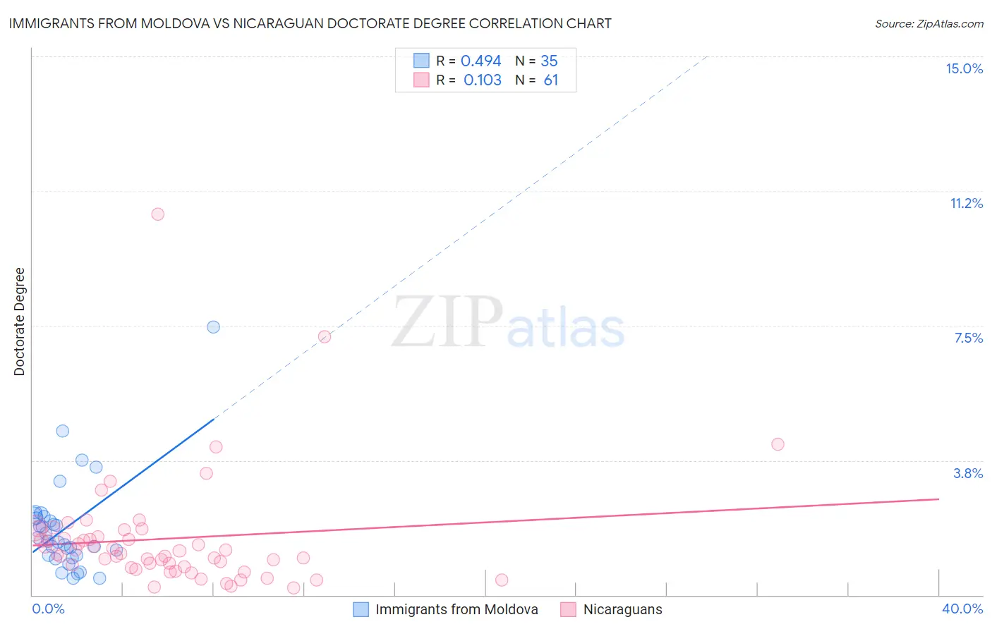 Immigrants from Moldova vs Nicaraguan Doctorate Degree