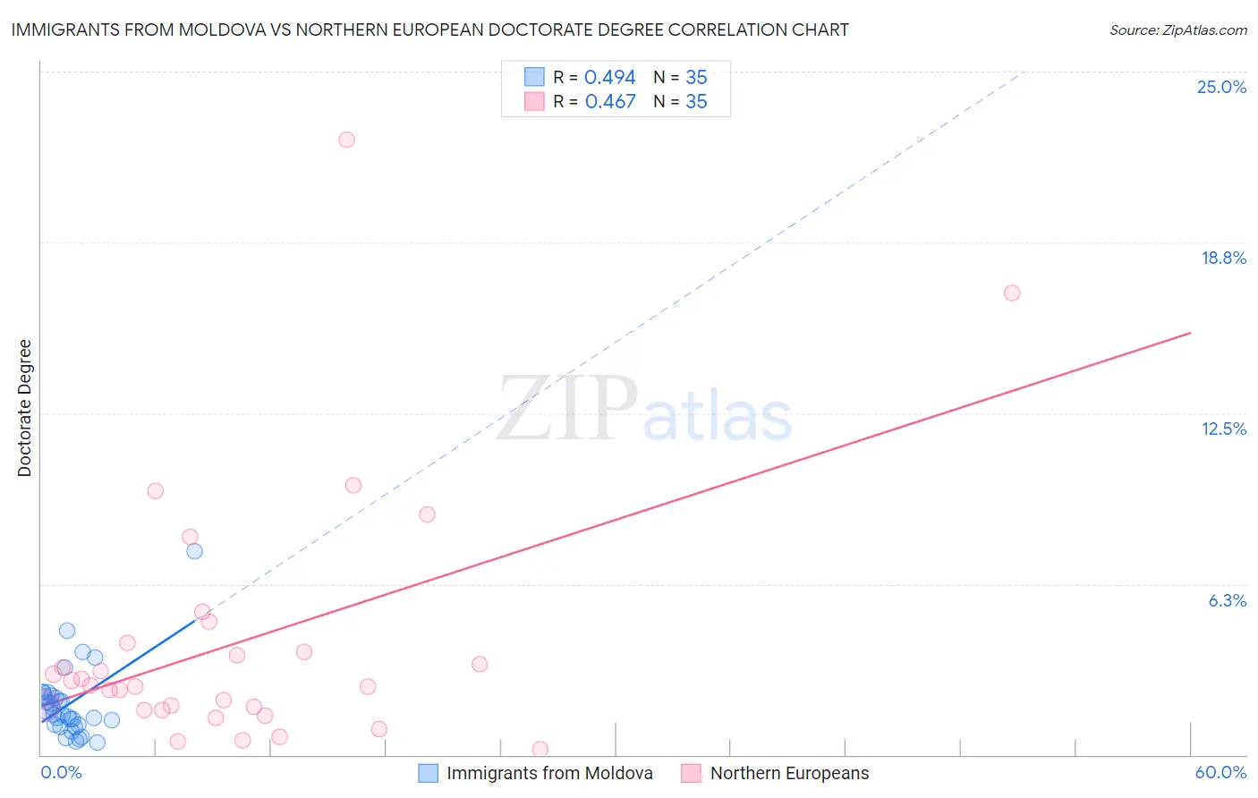 Immigrants from Moldova vs Northern European Doctorate Degree