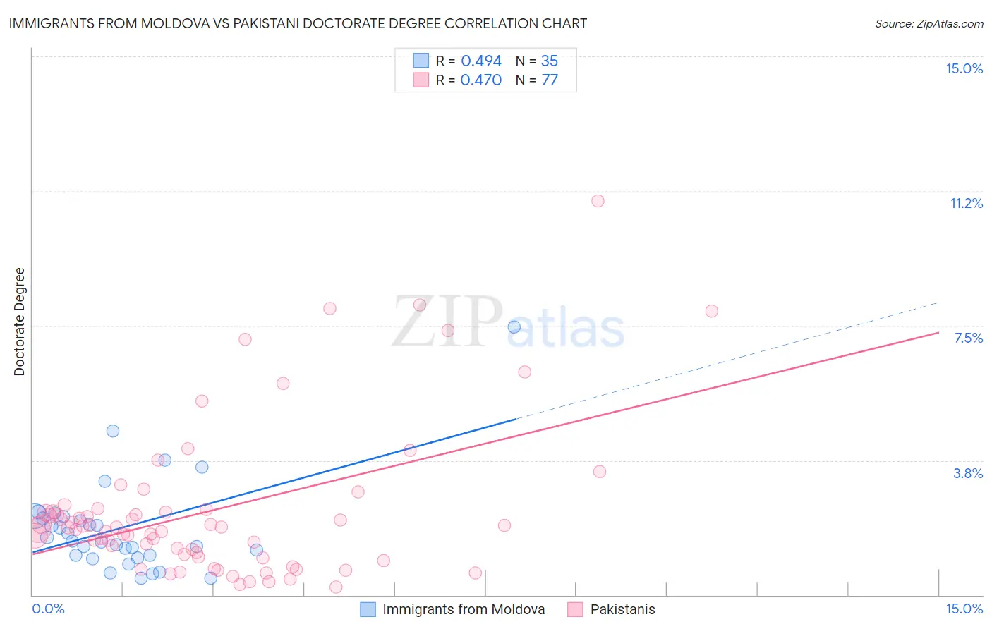 Immigrants from Moldova vs Pakistani Doctorate Degree