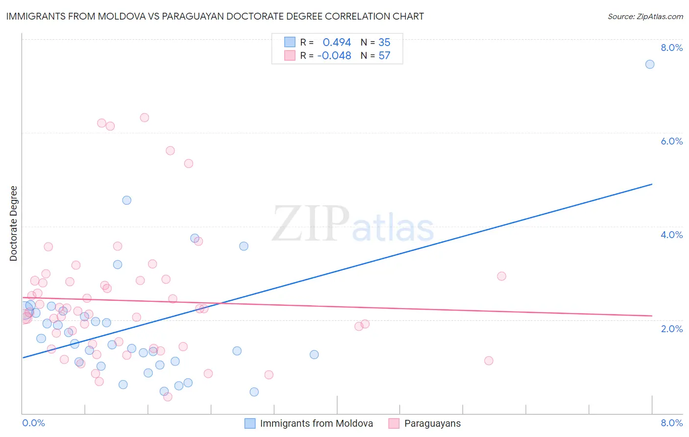 Immigrants from Moldova vs Paraguayan Doctorate Degree