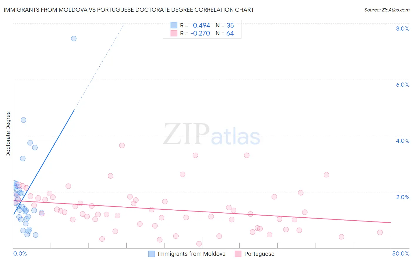Immigrants from Moldova vs Portuguese Doctorate Degree