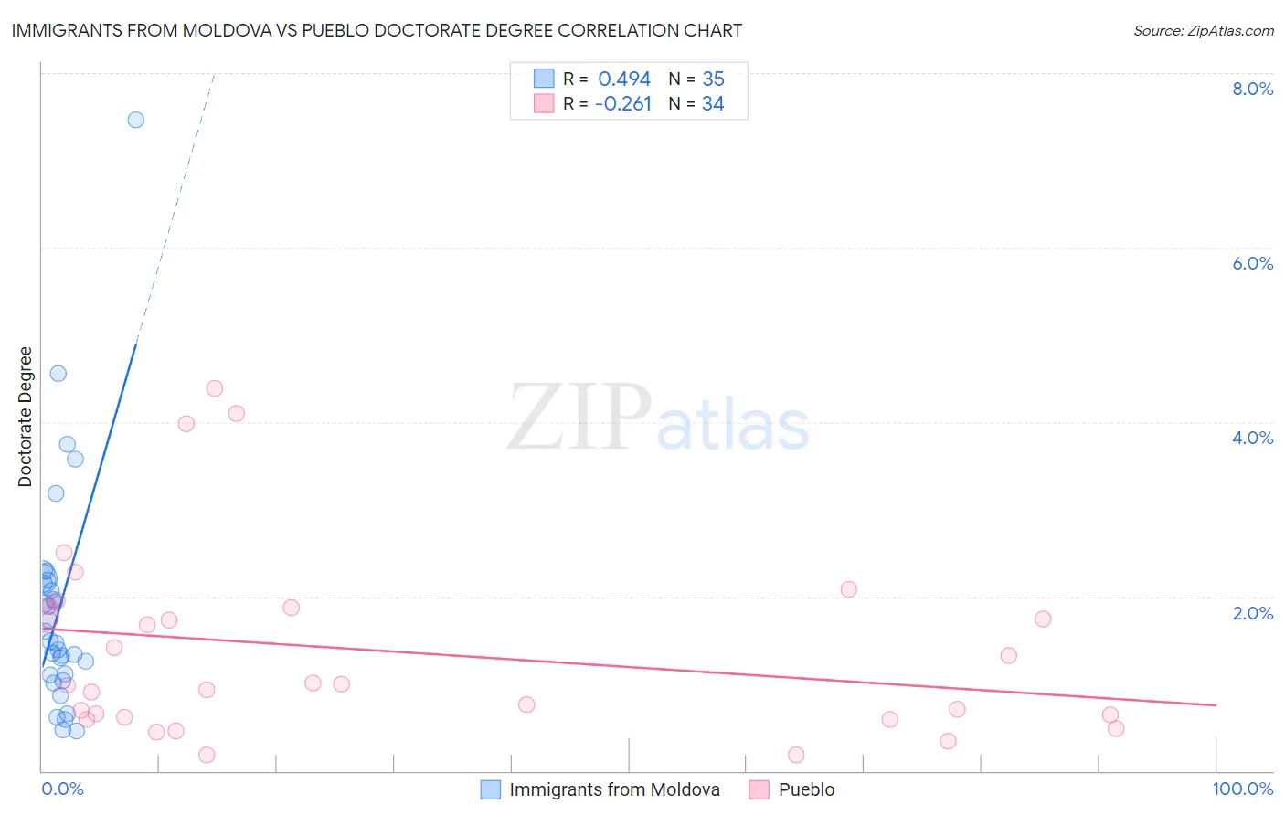 Immigrants from Moldova vs Pueblo Doctorate Degree