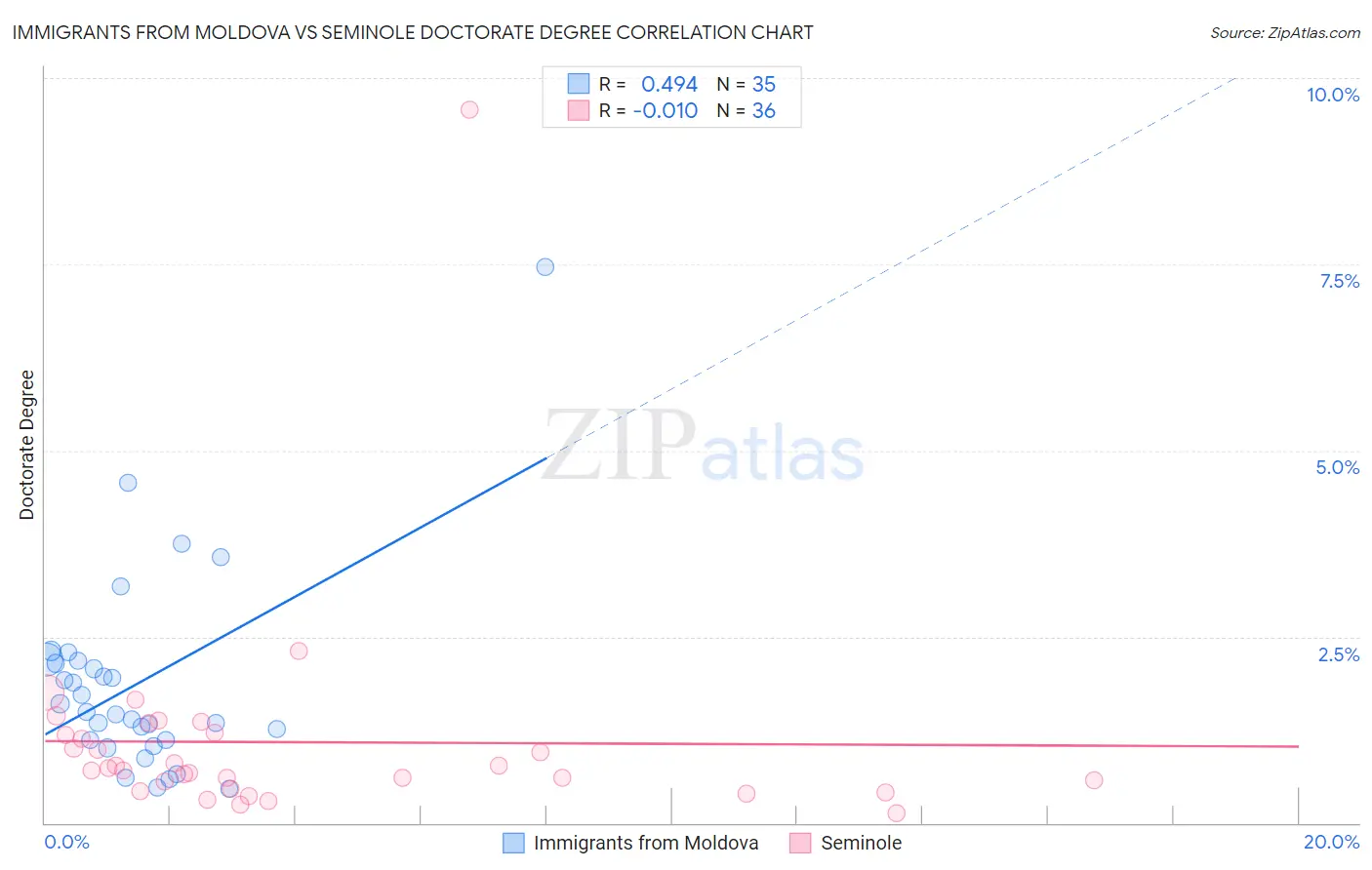 Immigrants from Moldova vs Seminole Doctorate Degree