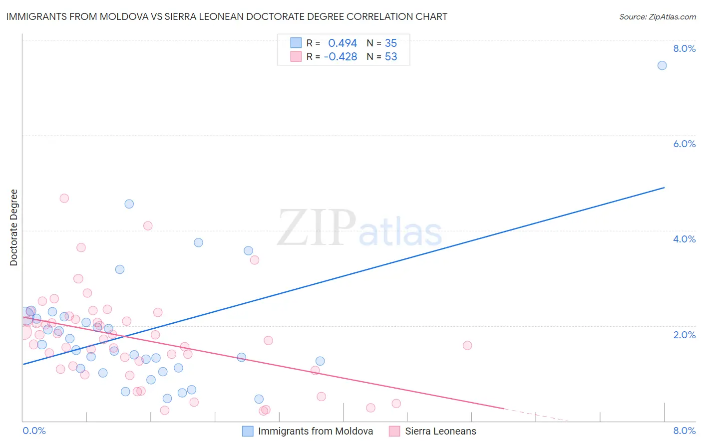 Immigrants from Moldova vs Sierra Leonean Doctorate Degree