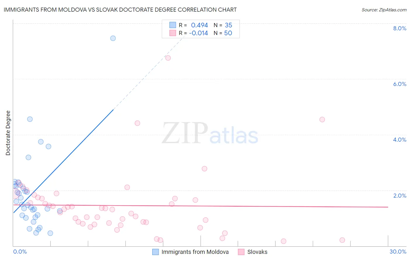 Immigrants from Moldova vs Slovak Doctorate Degree