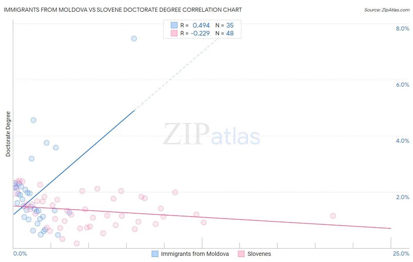Immigrants from Moldova vs Slovene Doctorate Degree