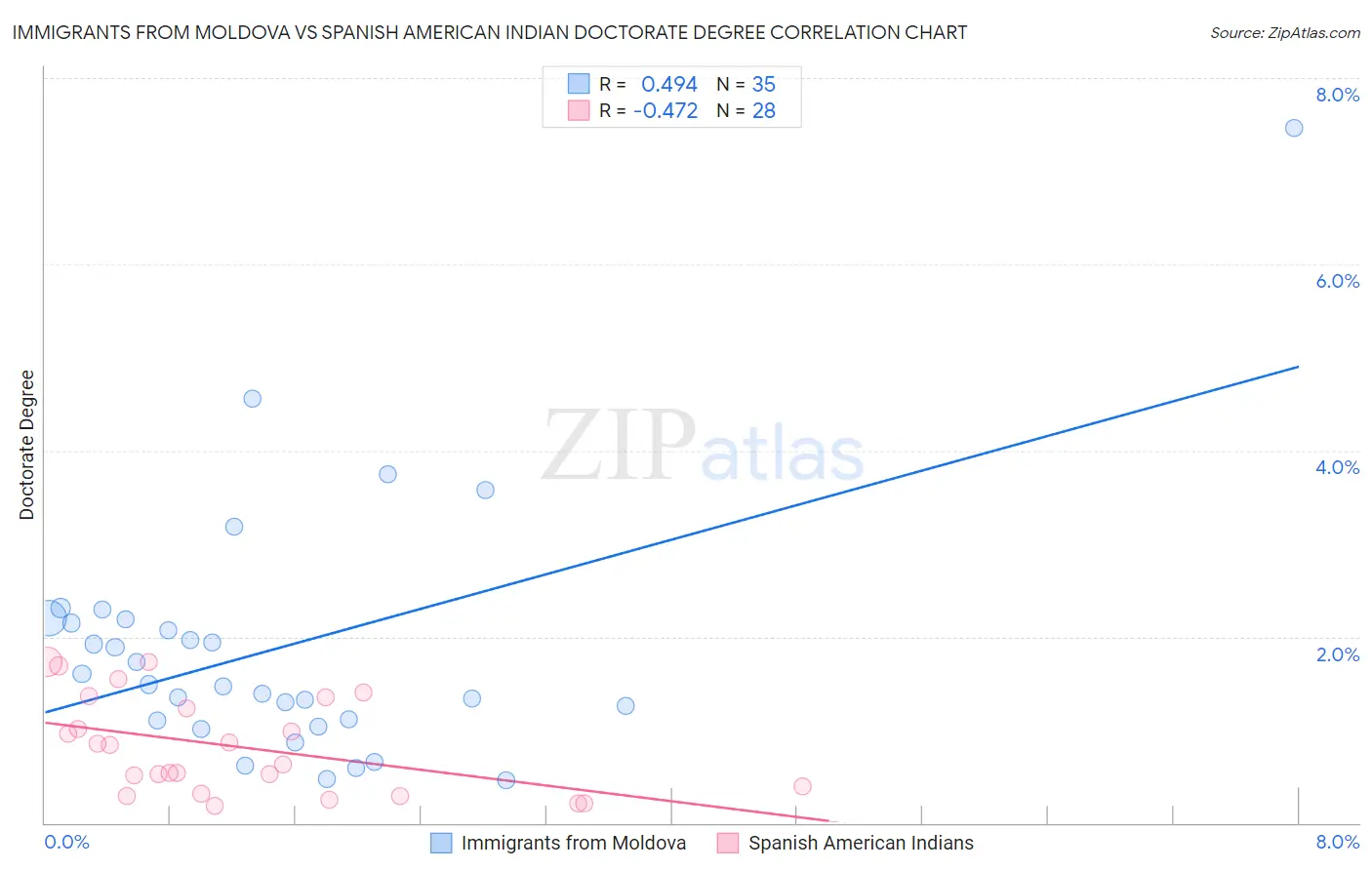Immigrants from Moldova vs Spanish American Indian Doctorate Degree