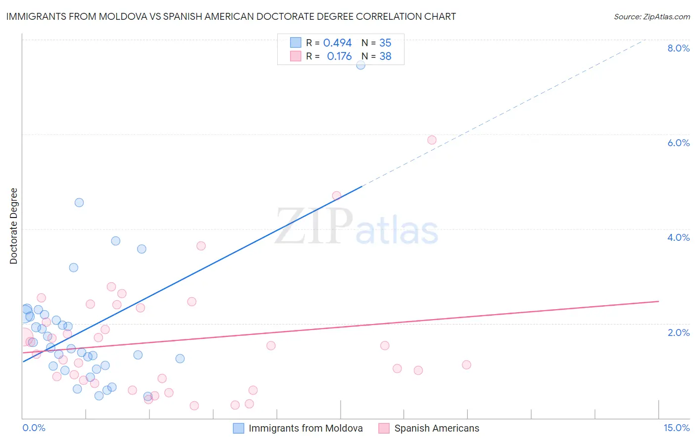 Immigrants from Moldova vs Spanish American Doctorate Degree