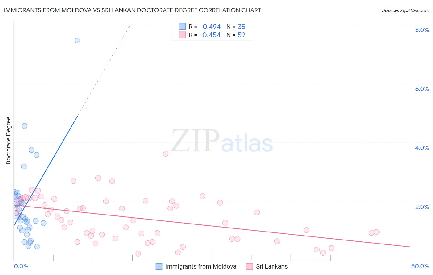 Immigrants from Moldova vs Sri Lankan Doctorate Degree