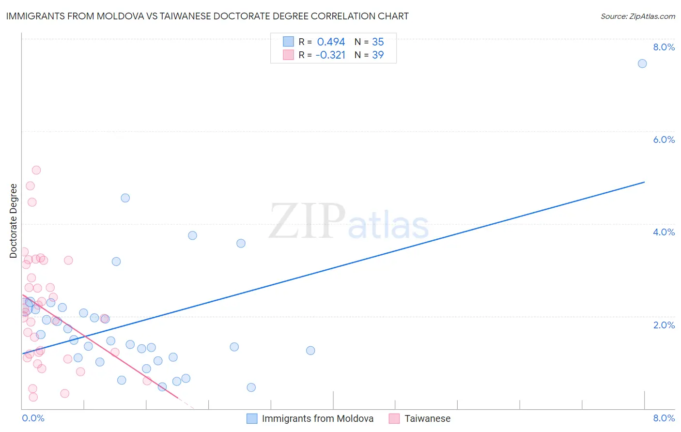 Immigrants from Moldova vs Taiwanese Doctorate Degree