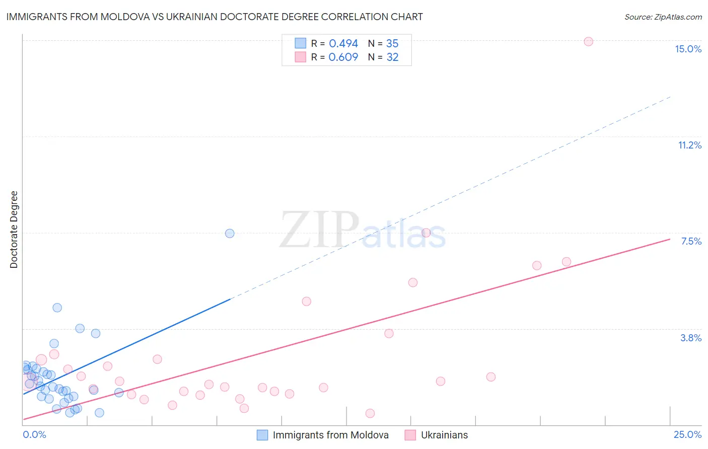 Immigrants from Moldova vs Ukrainian Doctorate Degree