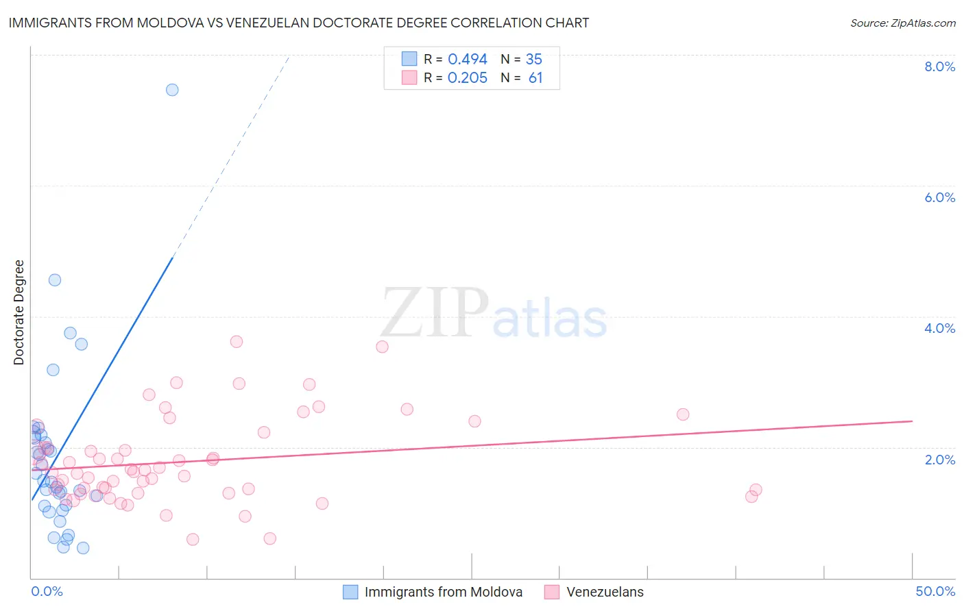 Immigrants from Moldova vs Venezuelan Doctorate Degree