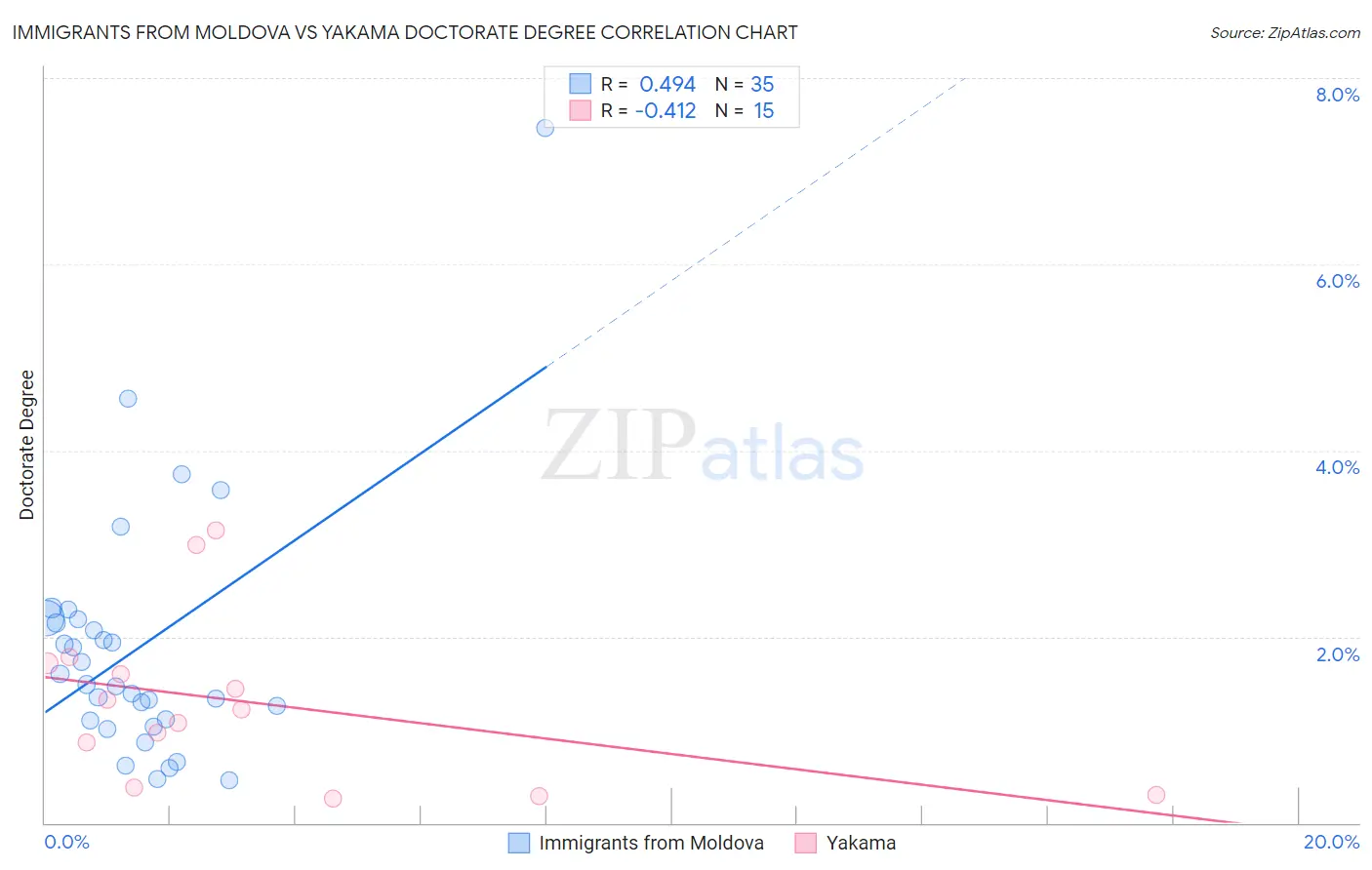 Immigrants from Moldova vs Yakama Doctorate Degree