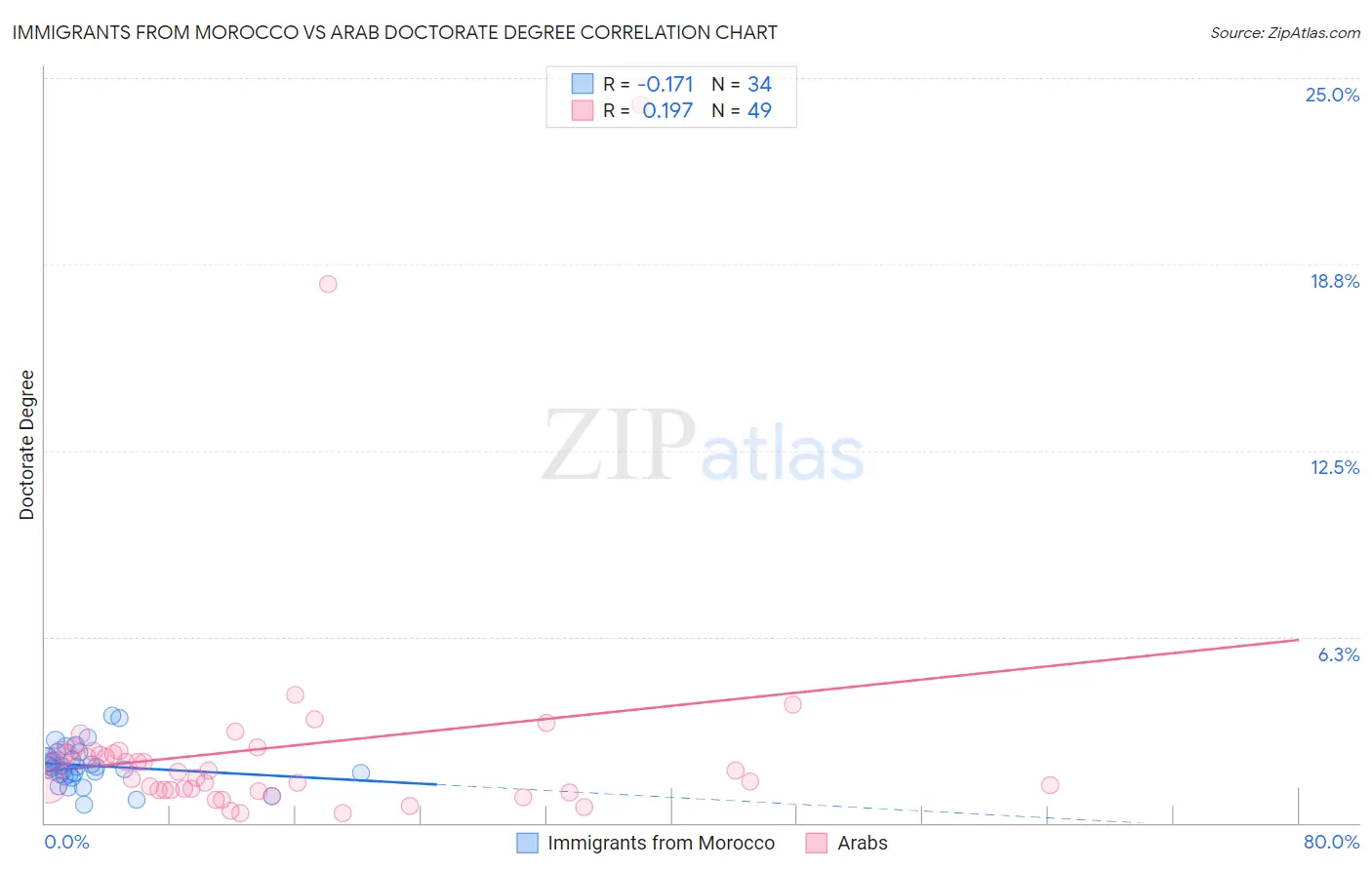 Immigrants from Morocco vs Arab Doctorate Degree