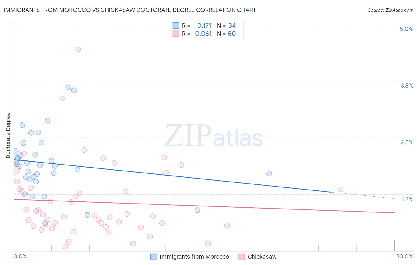 Immigrants from Morocco vs Chickasaw Doctorate Degree