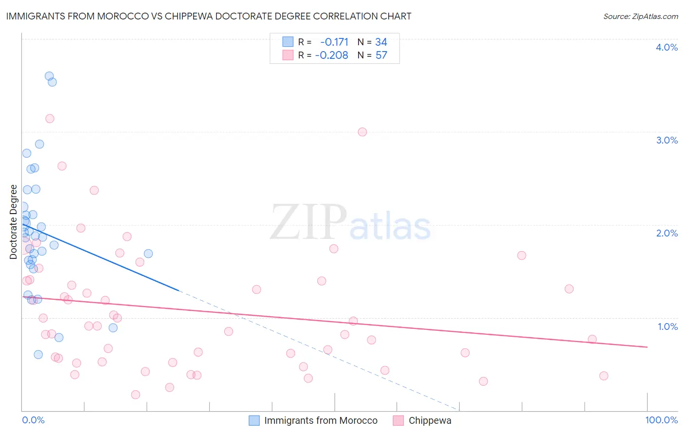 Immigrants from Morocco vs Chippewa Doctorate Degree