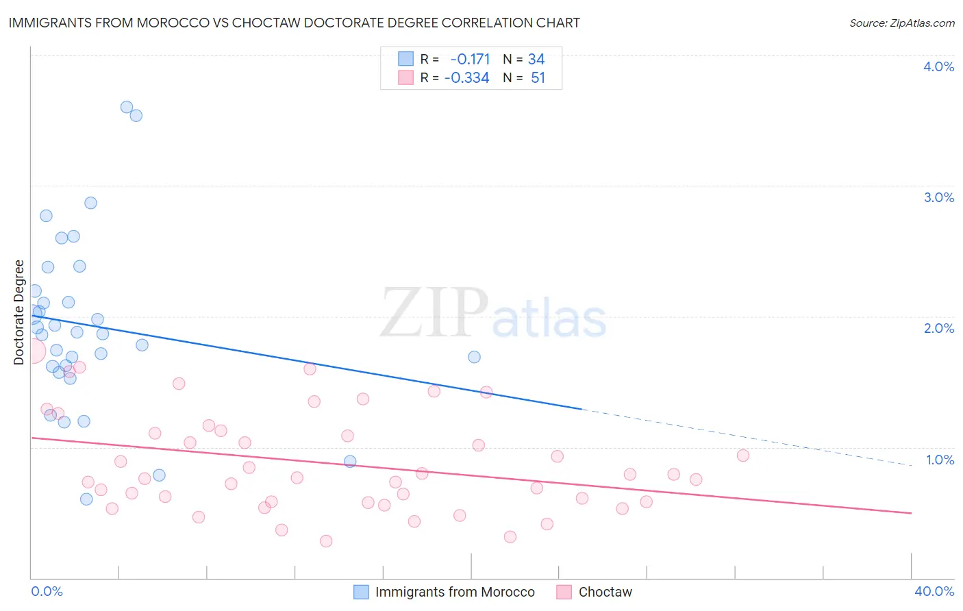 Immigrants from Morocco vs Choctaw Doctorate Degree