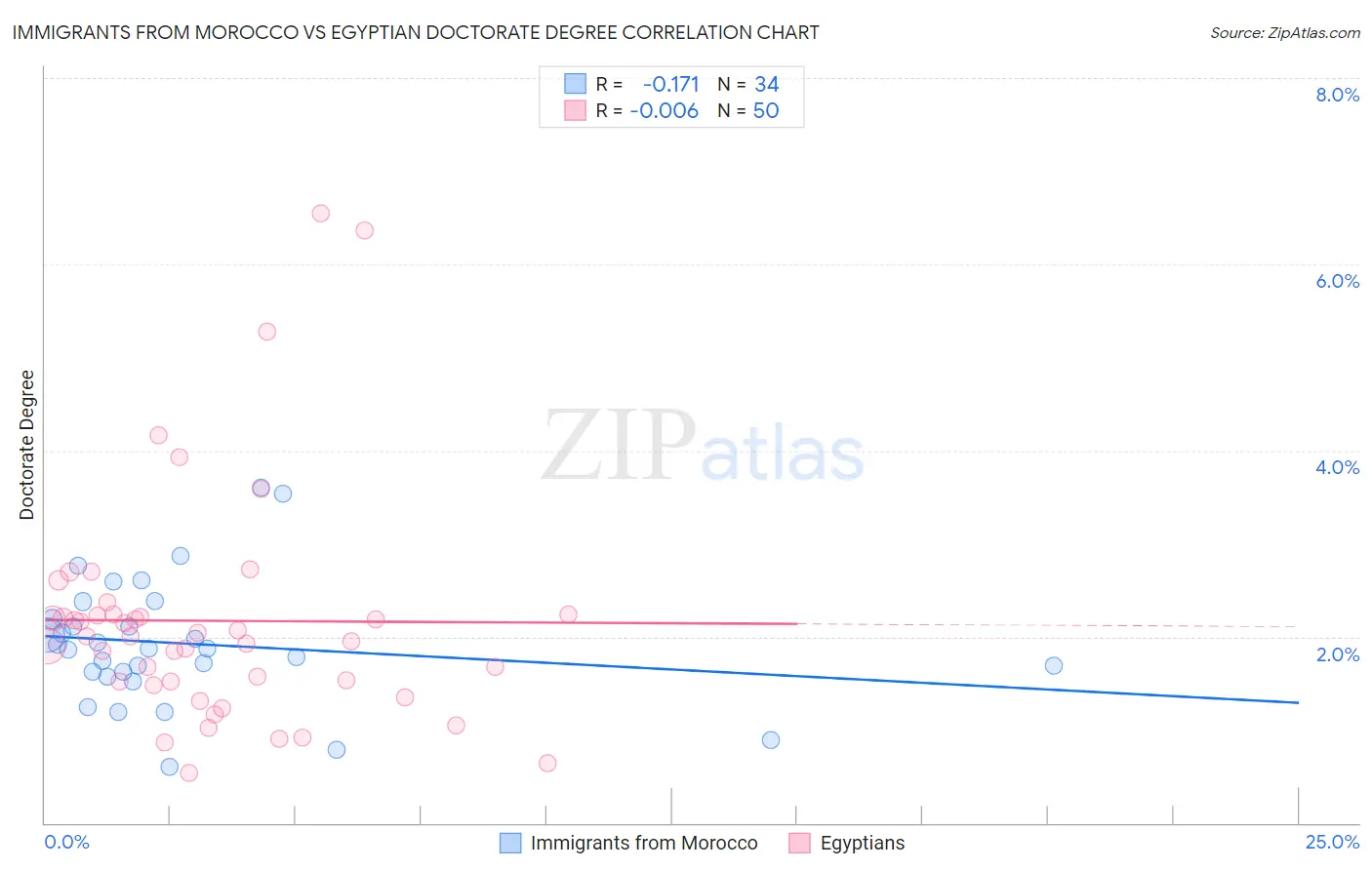 Immigrants from Morocco vs Egyptian Doctorate Degree