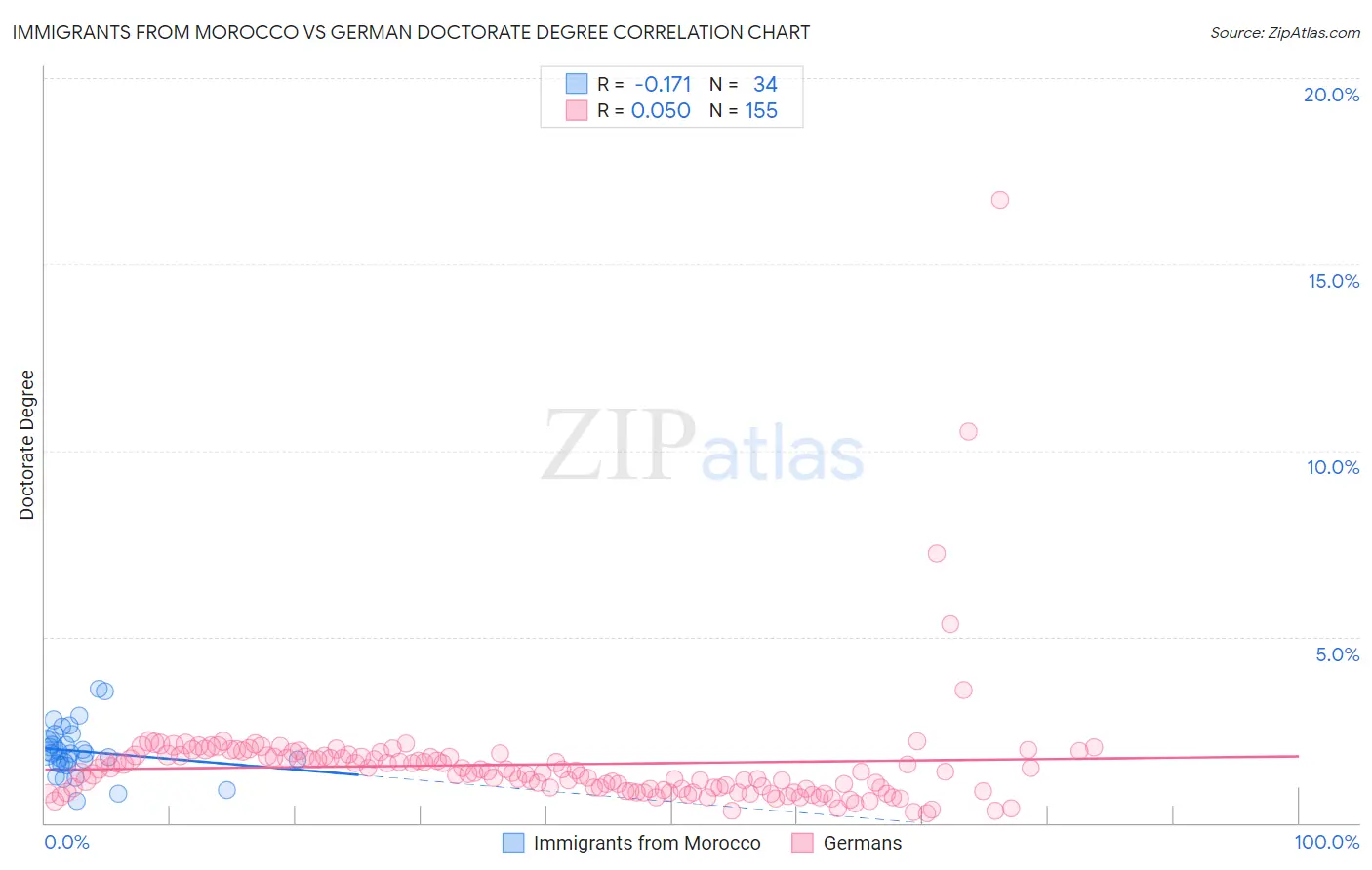 Immigrants from Morocco vs German Doctorate Degree