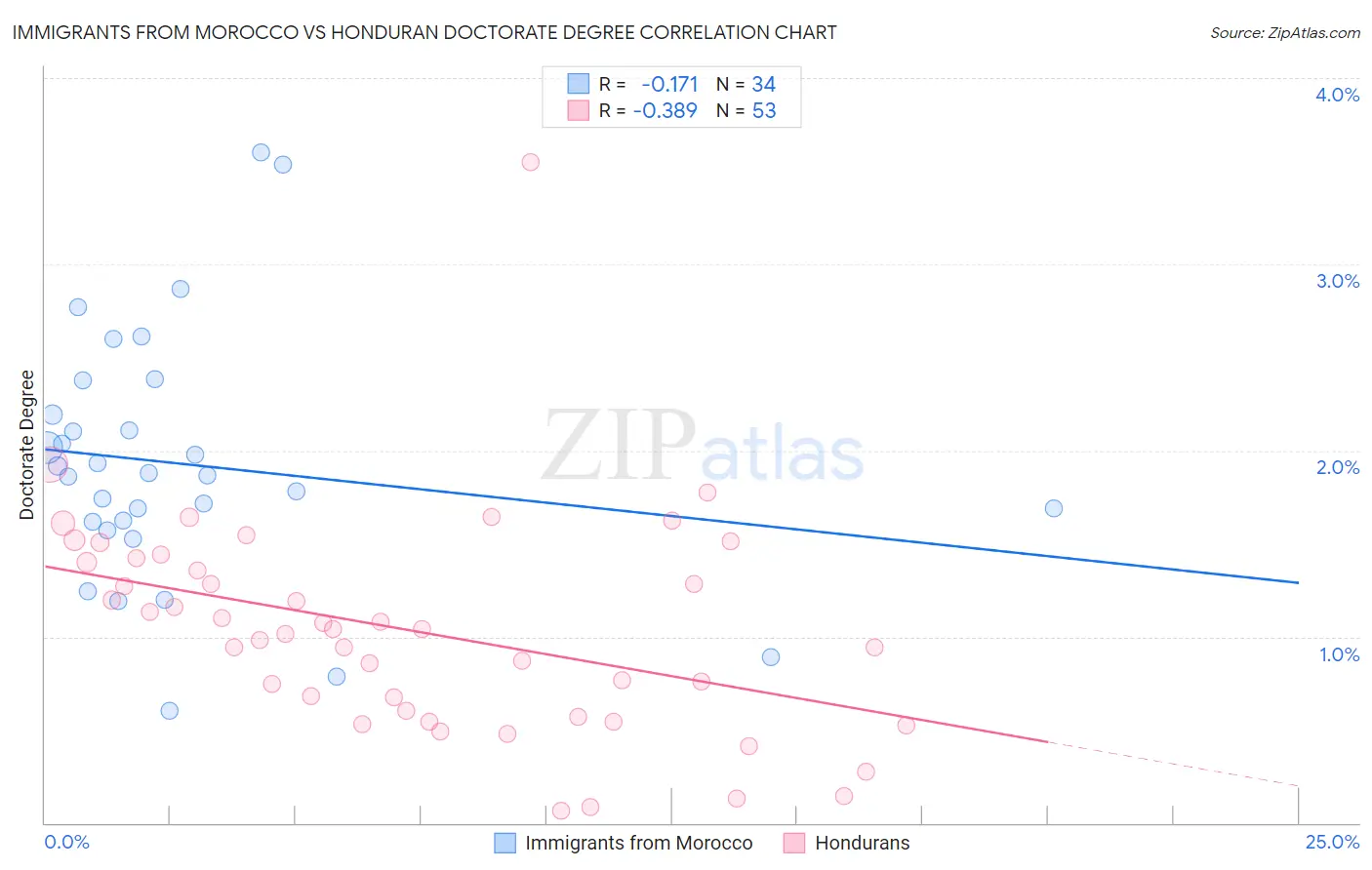 Immigrants from Morocco vs Honduran Doctorate Degree