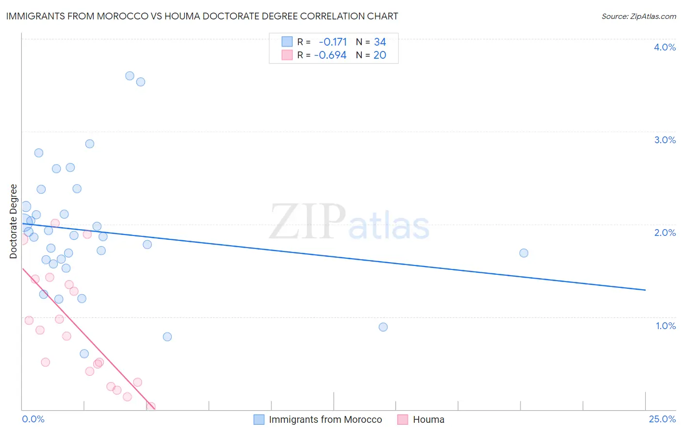 Immigrants from Morocco vs Houma Doctorate Degree