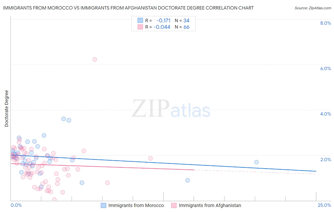 Immigrants from Morocco vs Immigrants from Afghanistan Doctorate Degree