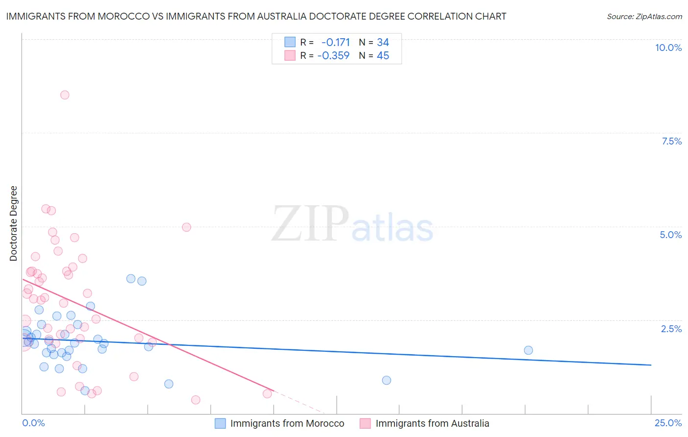 Immigrants from Morocco vs Immigrants from Australia Doctorate Degree