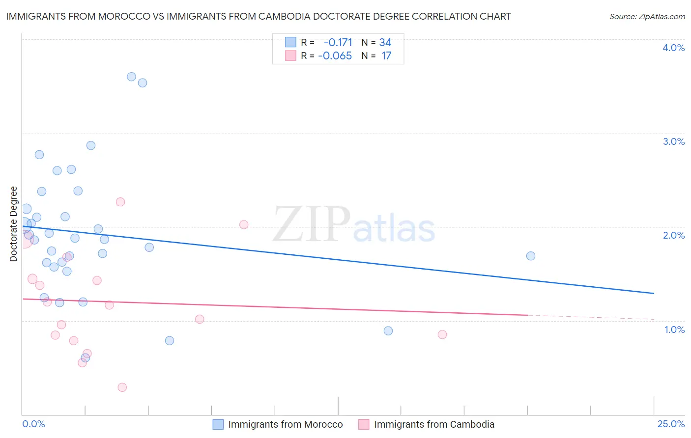 Immigrants from Morocco vs Immigrants from Cambodia Doctorate Degree