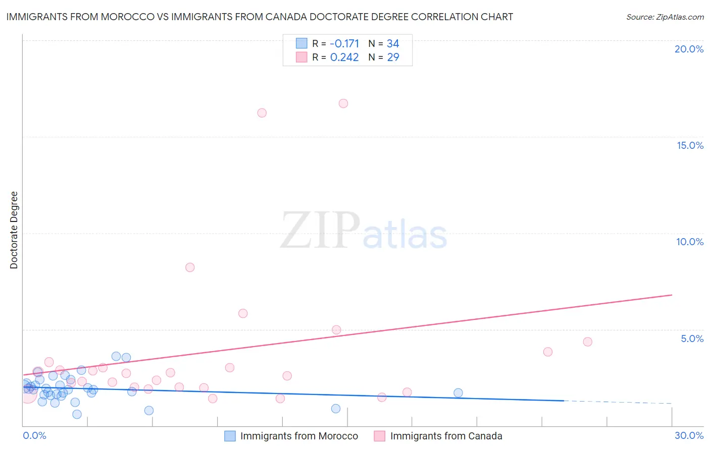 Immigrants from Morocco vs Immigrants from Canada Doctorate Degree