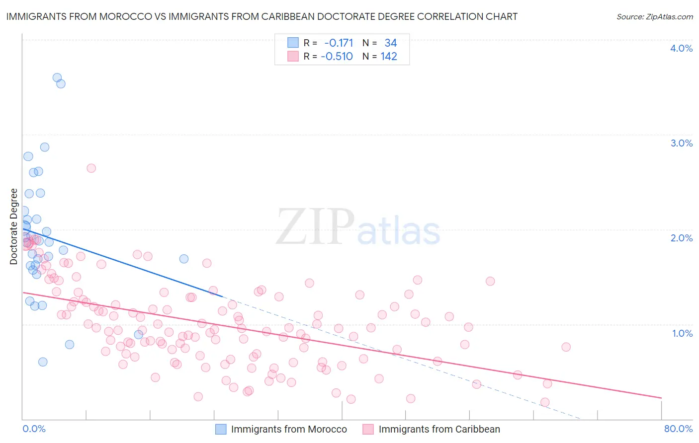 Immigrants from Morocco vs Immigrants from Caribbean Doctorate Degree