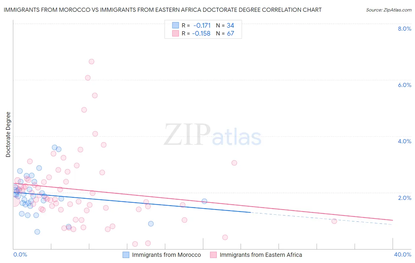 Immigrants from Morocco vs Immigrants from Eastern Africa Doctorate Degree