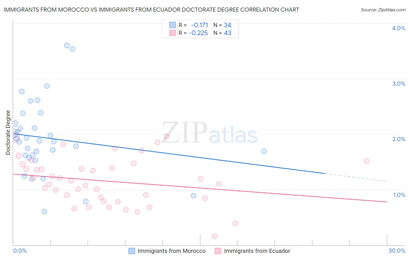 Immigrants from Morocco vs Immigrants from Ecuador Doctorate Degree