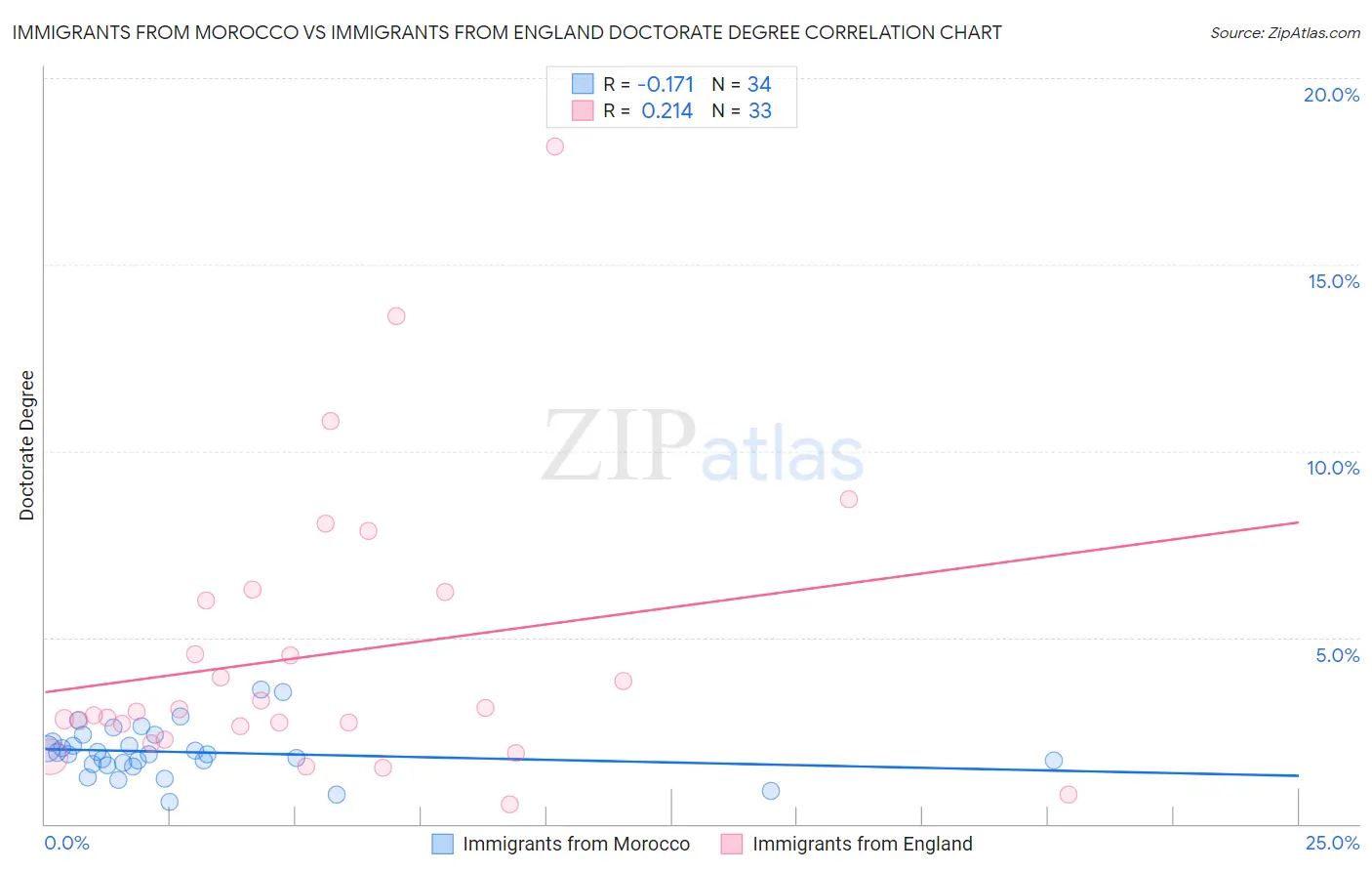 Immigrants from Morocco vs Immigrants from England Doctorate Degree