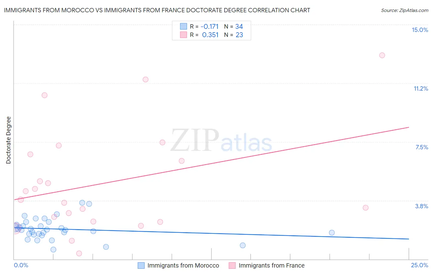 Immigrants from Morocco vs Immigrants from France Doctorate Degree