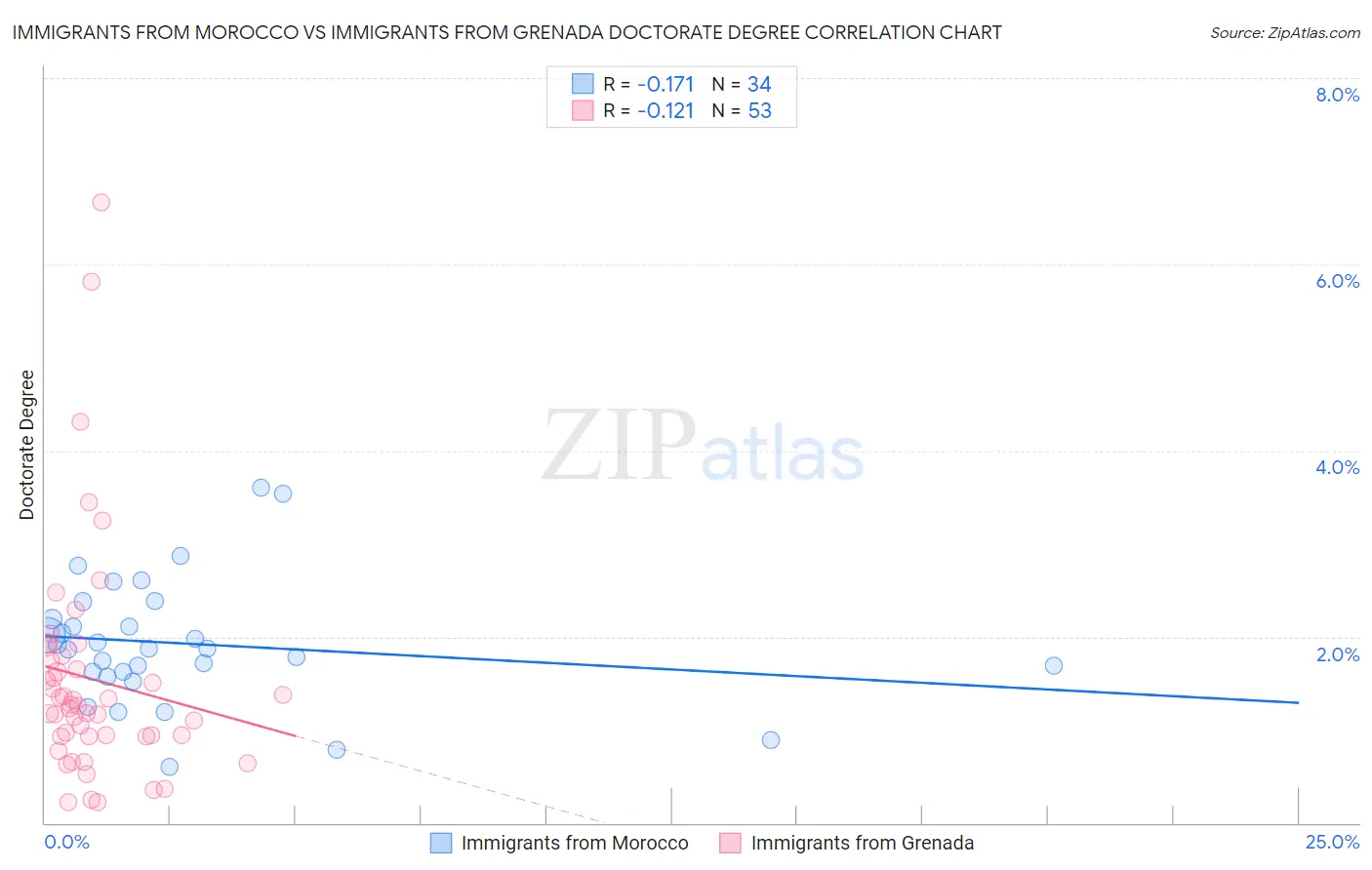 Immigrants from Morocco vs Immigrants from Grenada Doctorate Degree