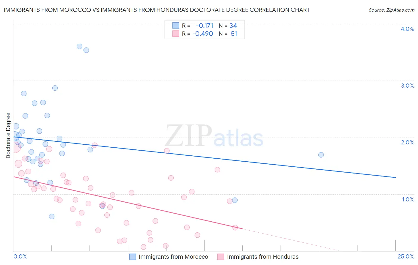 Immigrants from Morocco vs Immigrants from Honduras Doctorate Degree