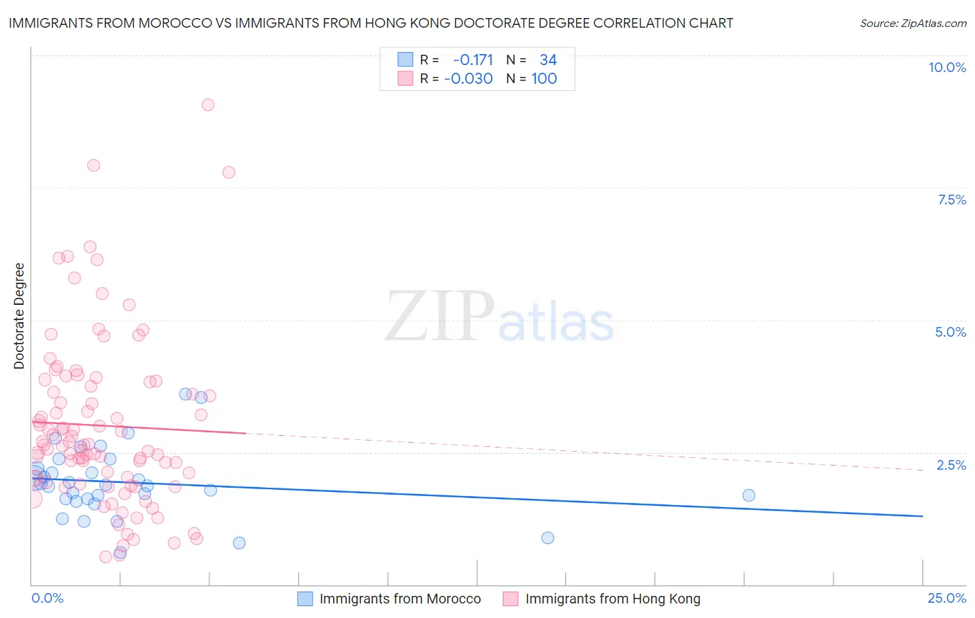 Immigrants from Morocco vs Immigrants from Hong Kong Doctorate Degree