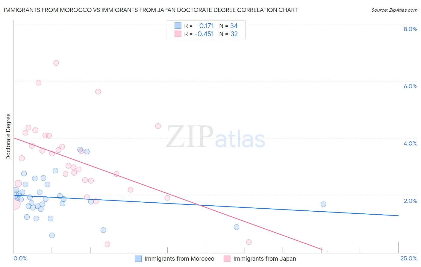 Immigrants from Morocco vs Immigrants from Japan Doctorate Degree