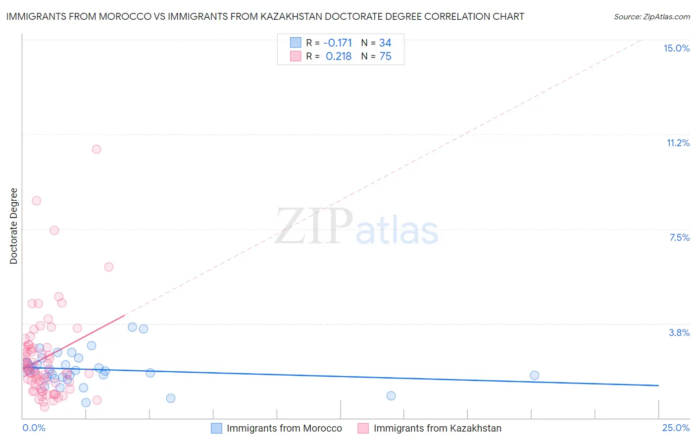 Immigrants from Morocco vs Immigrants from Kazakhstan Doctorate Degree