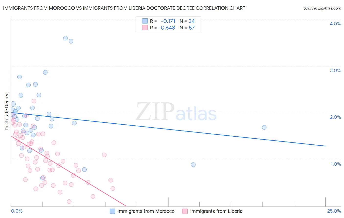 Immigrants from Morocco vs Immigrants from Liberia Doctorate Degree